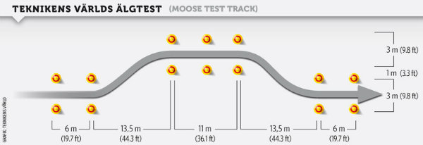 Teknikens-Varld-algtest-bana-moose-test-track