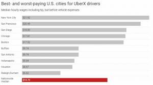 Best- and worst-paying U.S. cities for UberX drivers